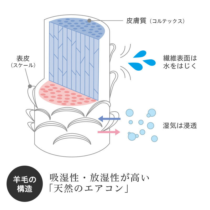 合繊入羊毛 シングル 羊毛混なので年中快適に過ごせる 日本製 肌ざわりの良い綿100％の側生地 重量4.0kg 敷ふとん