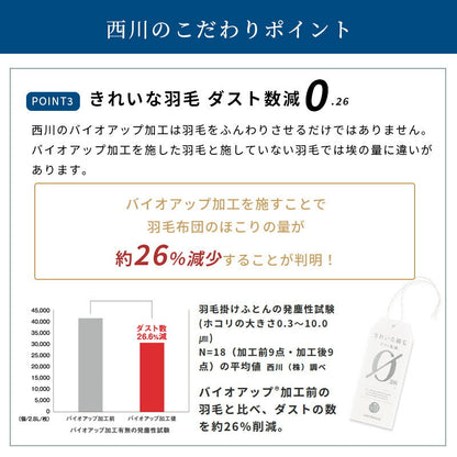 西川 フランス産ダウン90％ カバー・不要布団回収サービス・収納ケース付き 日本製 シングル 羽毛布団 高品質 増量1.2kg ダウンパワー380DP以上 一人暮らし あったかい 西川株式会社 150×210cm 羽毛掛け布団