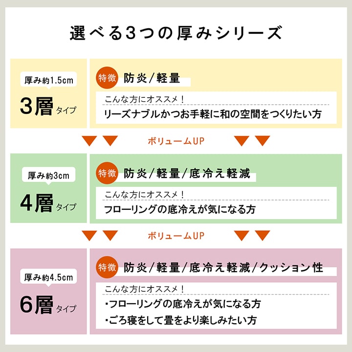 国産 い草 日本製 置き畳 ユニット畳 簡単 和室 3層 約70×70×1.5cm 単品 【メーカー直送商品】☆